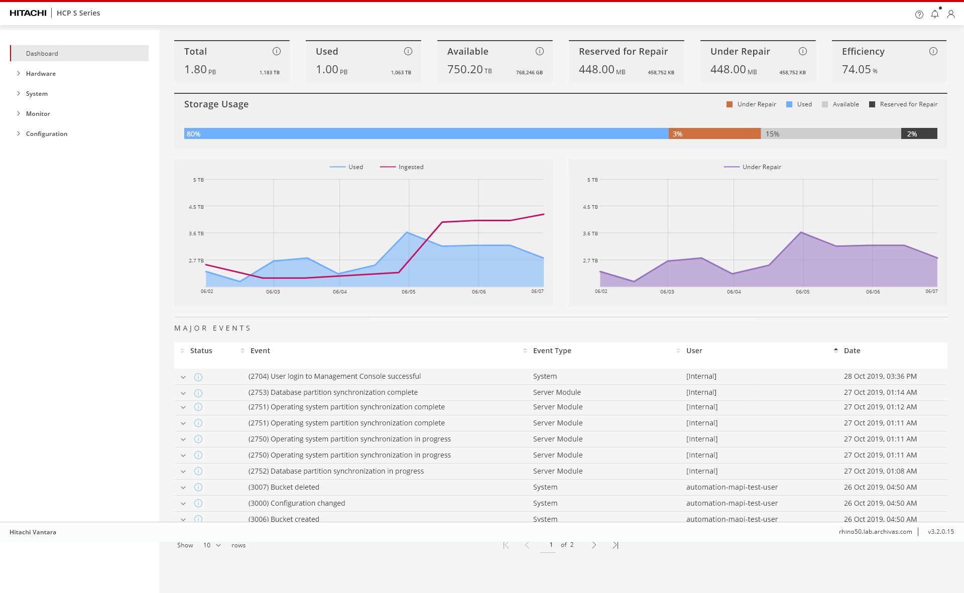 Content Platform S Nodes dashboard