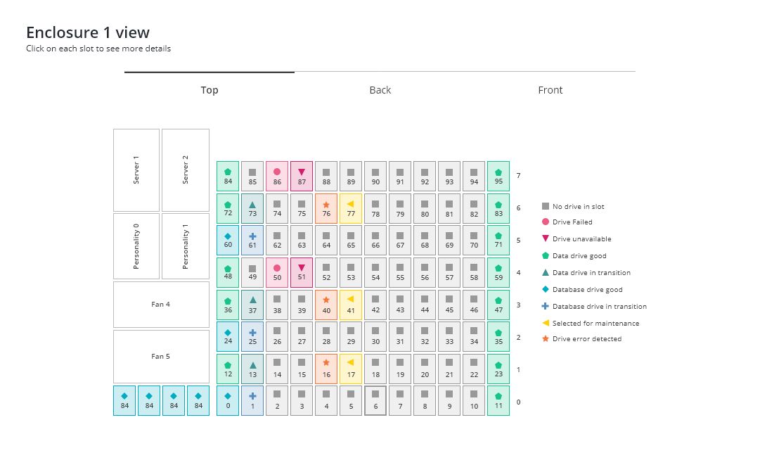 Enclosure 1 view — a map of the physical unit, with every drive slot numbered and color-coded by state