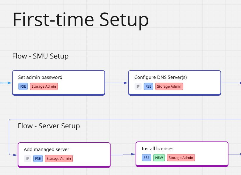 User flow — first-time setup
