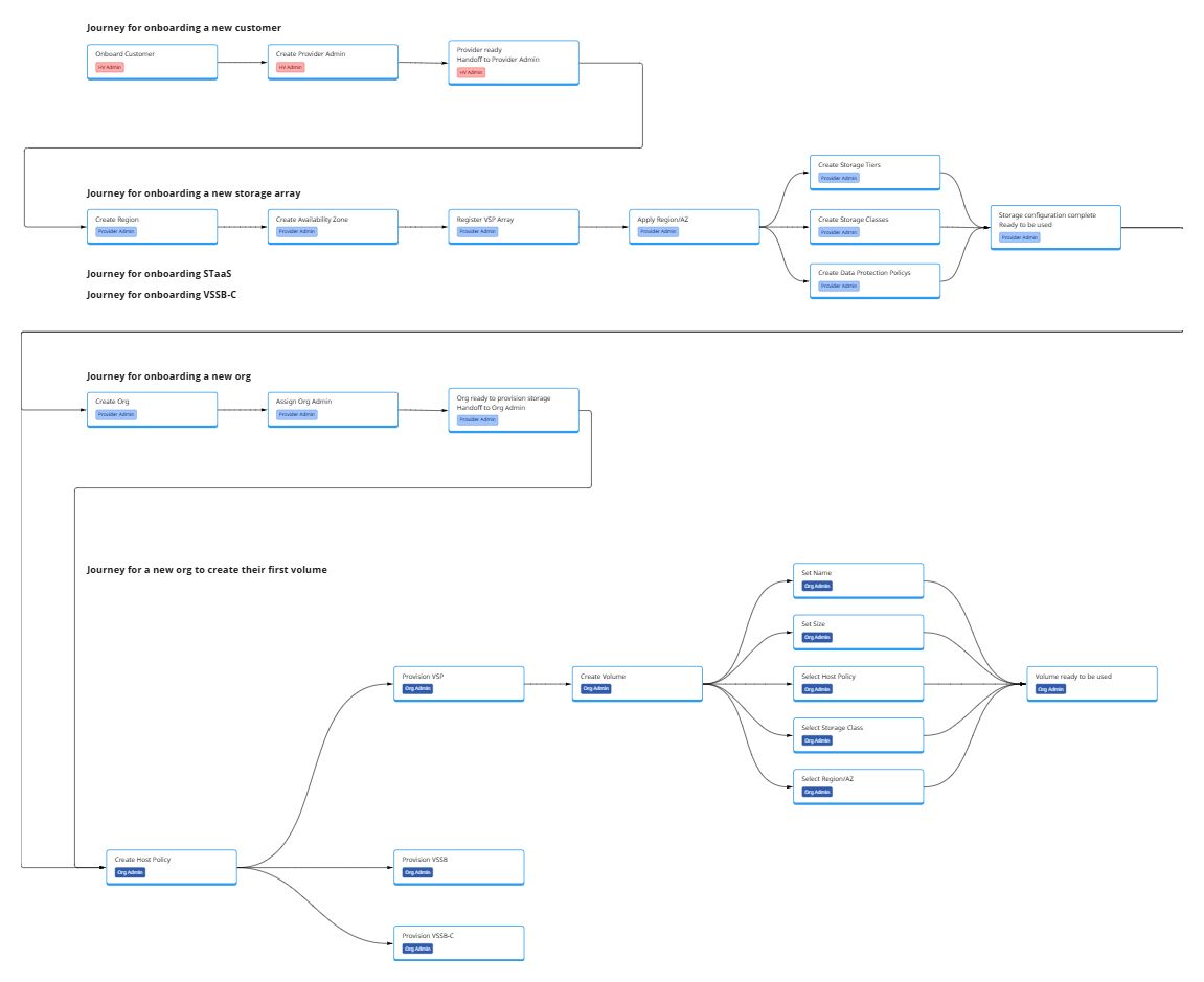 Tomoe onboarding journey map — new customer, new org, and first-volume journeys mapped by role
