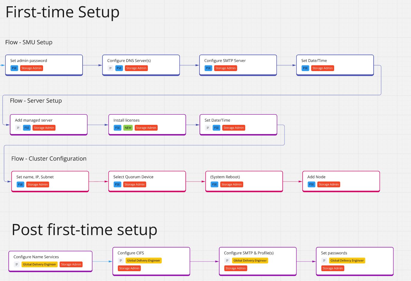 First-time setup user flow, annotated by role